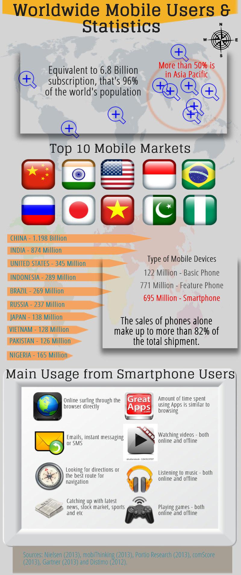 worldwide mobile statistics