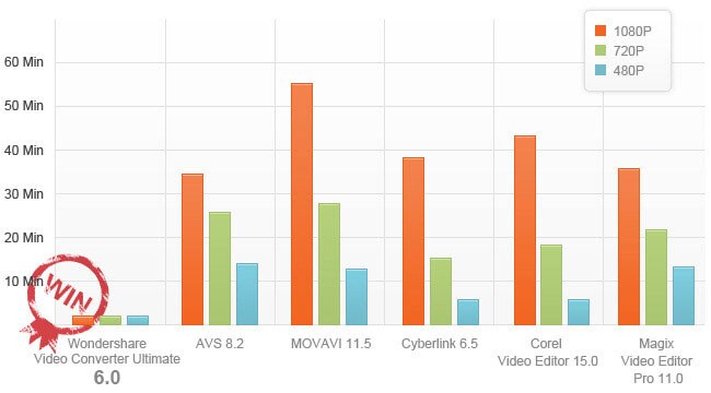 30x conversion speed