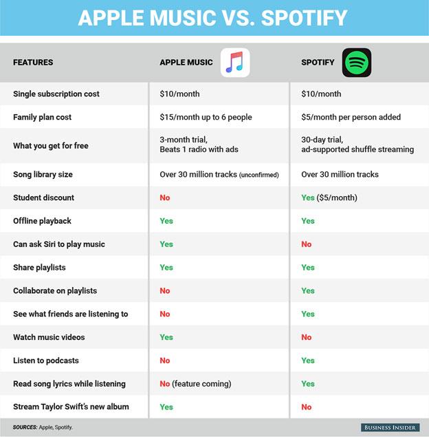 Apple Music Vs Spotify