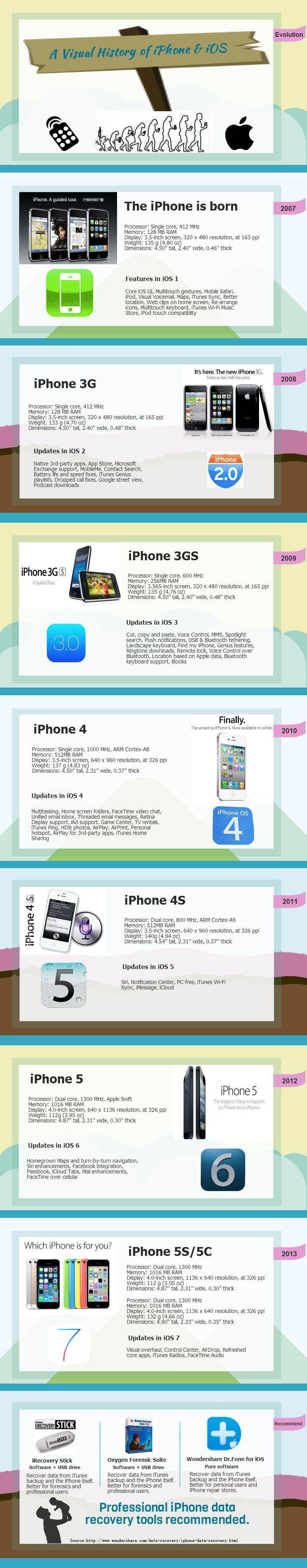 evolution of the iphone