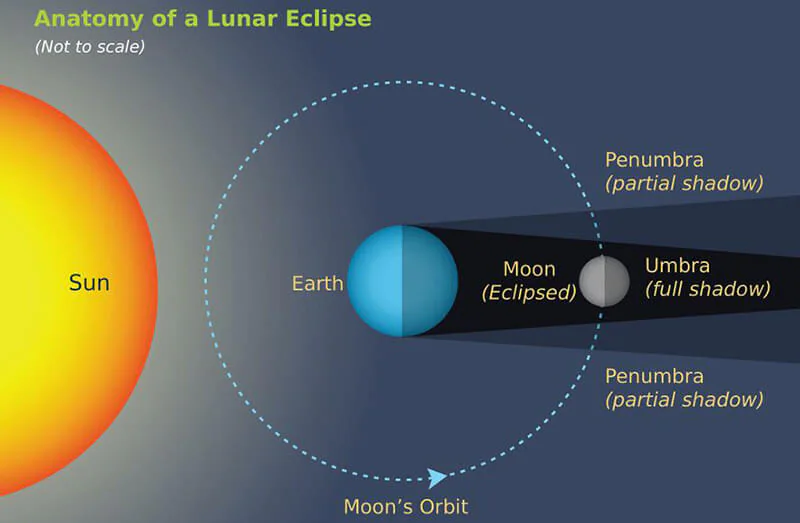 Lunar Eclipse