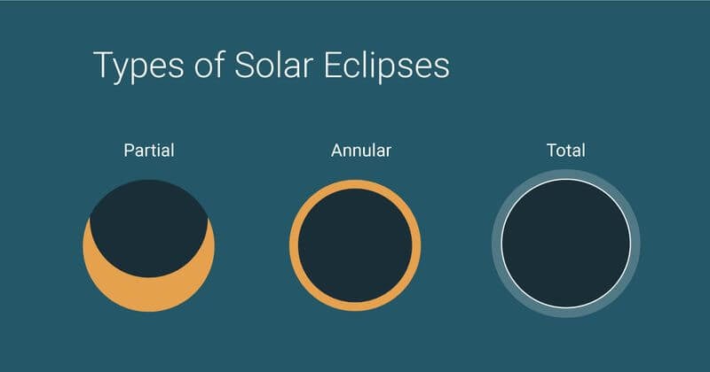 type of solar eclipse