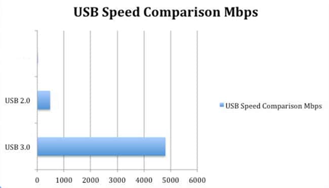 Comparacion de velocidad Mp/s USB 2.0 vs USB 3.0