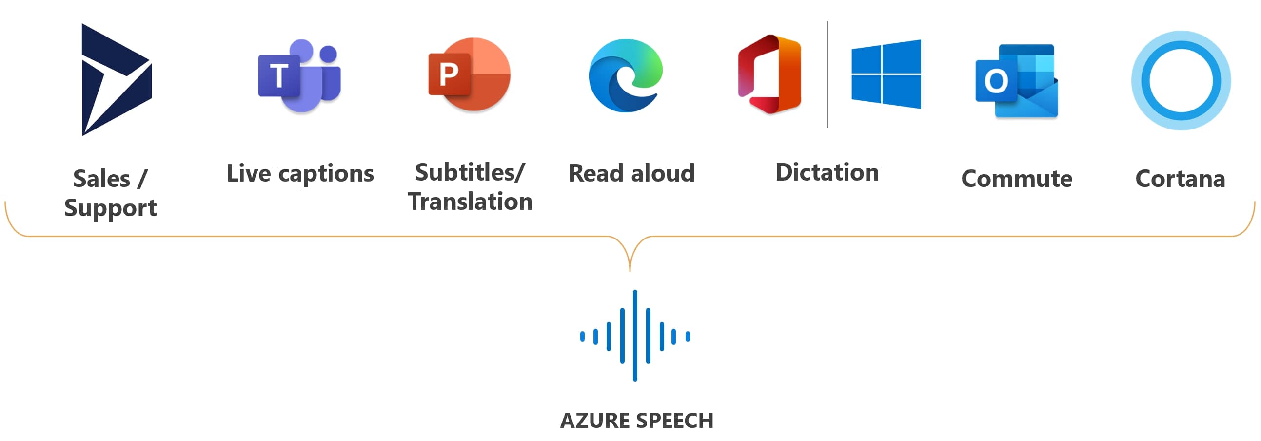 aplicaciones de ia de voz de microsoft