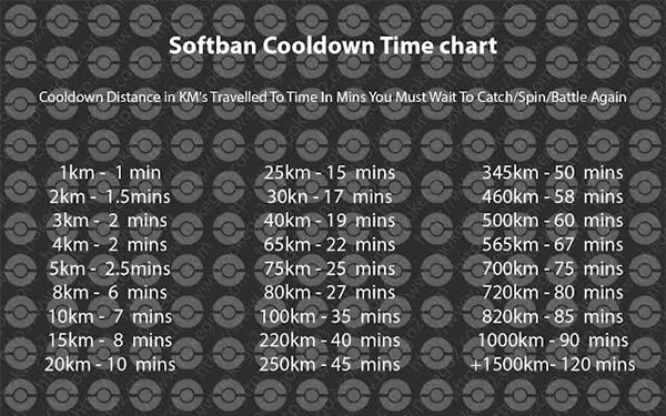 observe the softban cooldown time chart