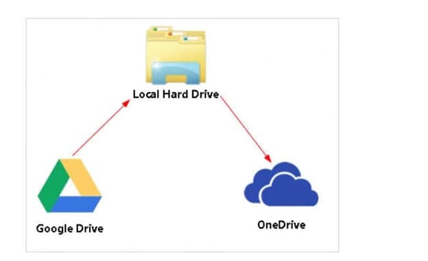 Dateien auf onedrive übertragen