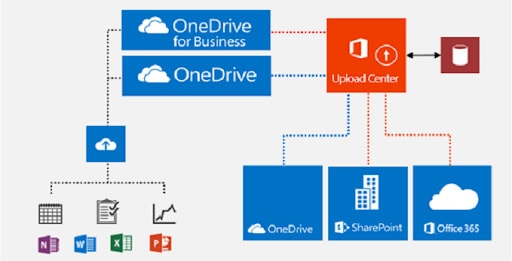 Conexão entre OneDrive e SharePoint