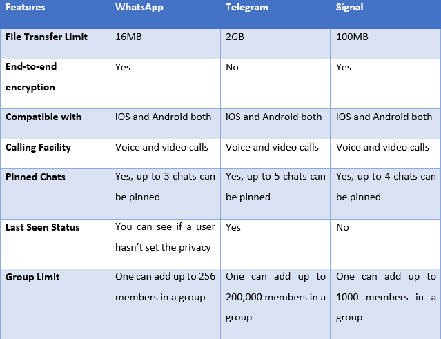 tabla de whatsapp vs signal