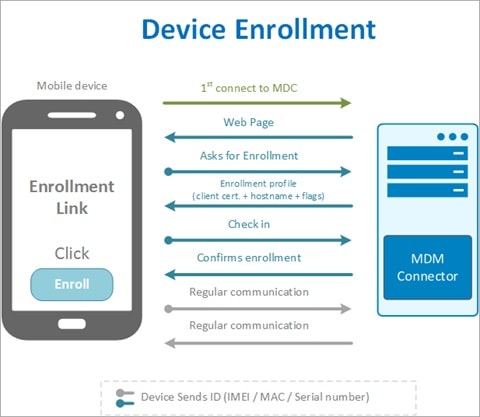 device enrollment