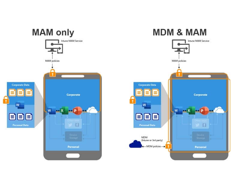 mam mobile application management vs mdm
