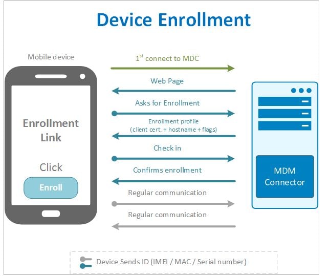 steps to enroll devices simplemdm