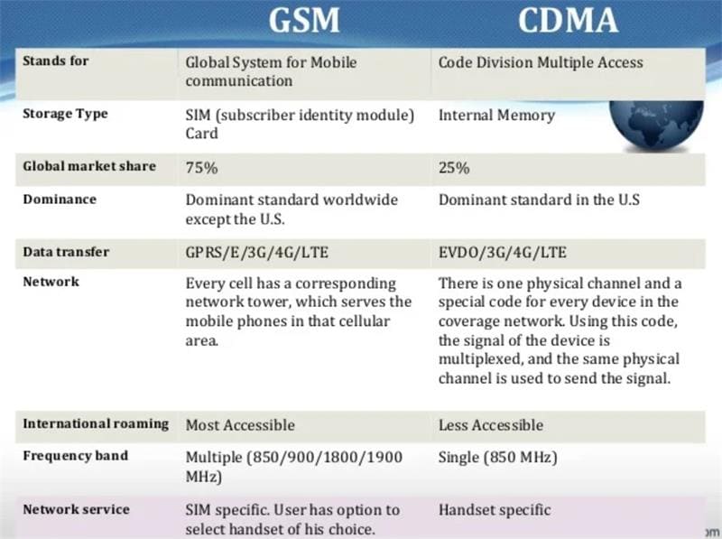 gsm and cdma differences