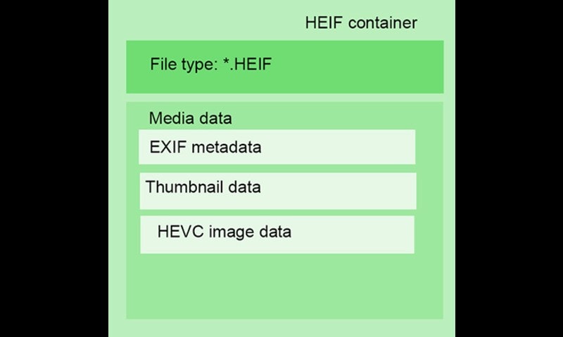 structure of heif file