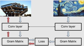 neural style transfer process