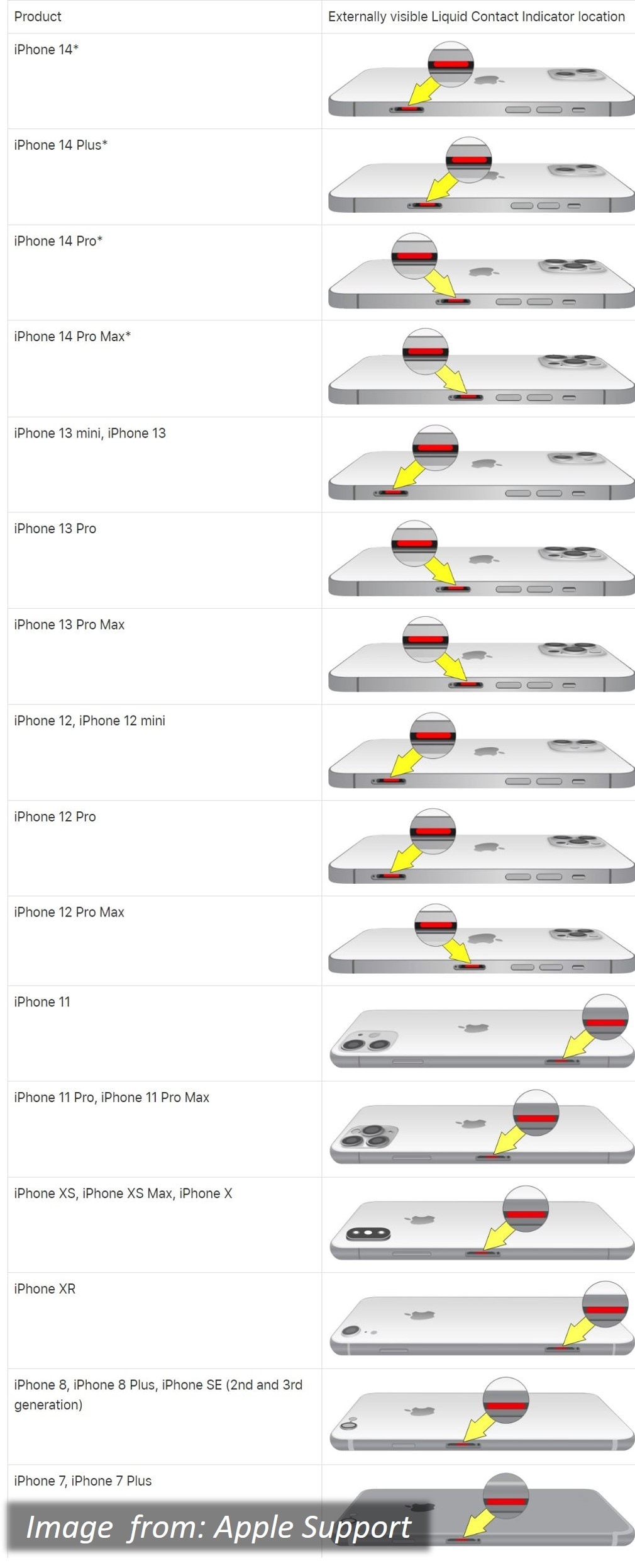 Ubicación de los indicadores de contacto con líquidos en el iPhone