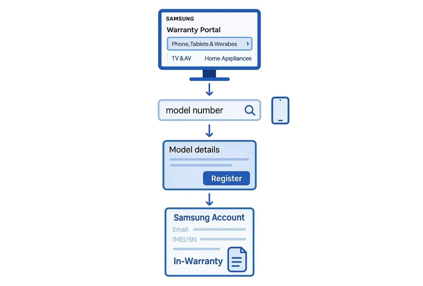 flowchart to check samsung warranty