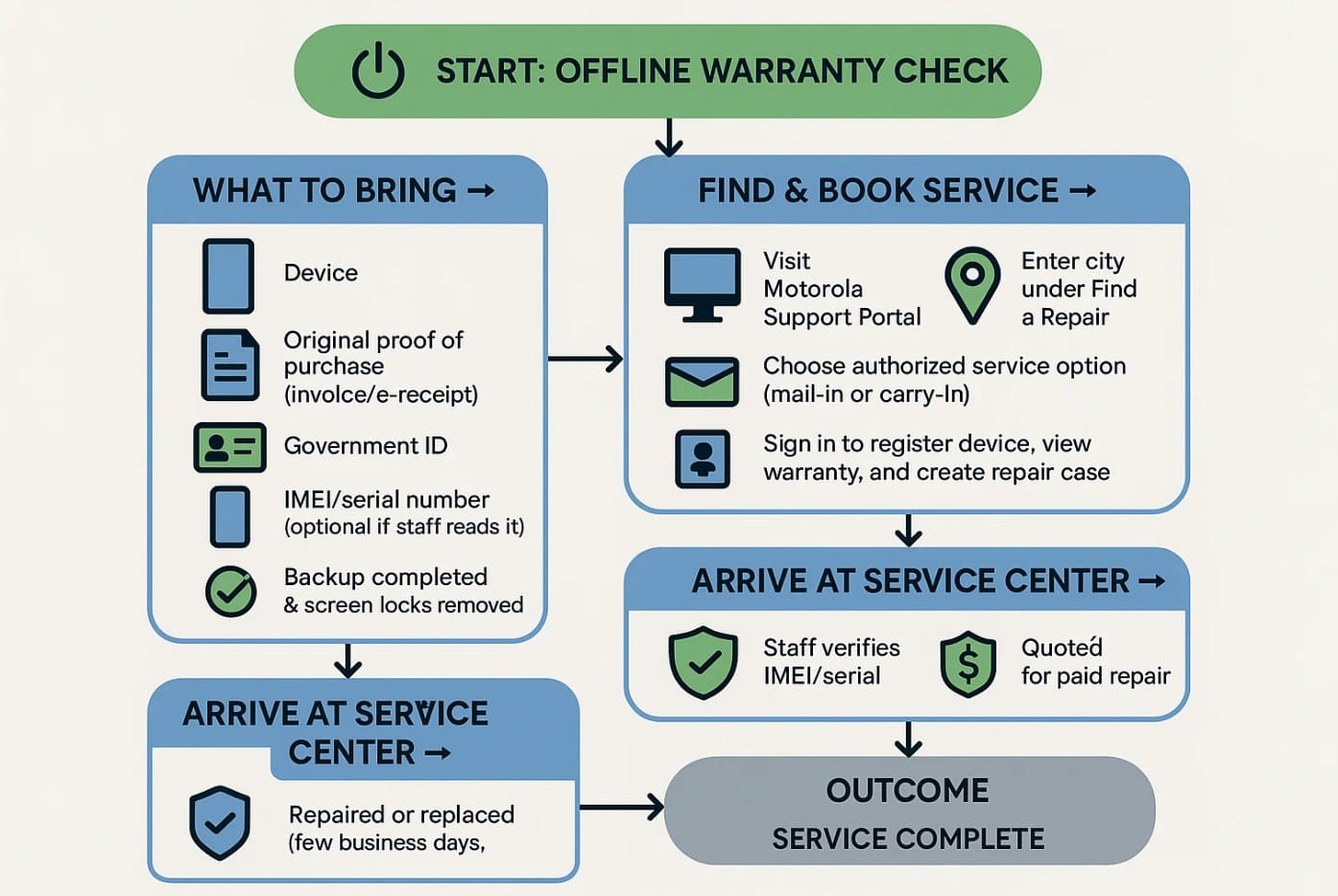 flow chart of offline warranty checking