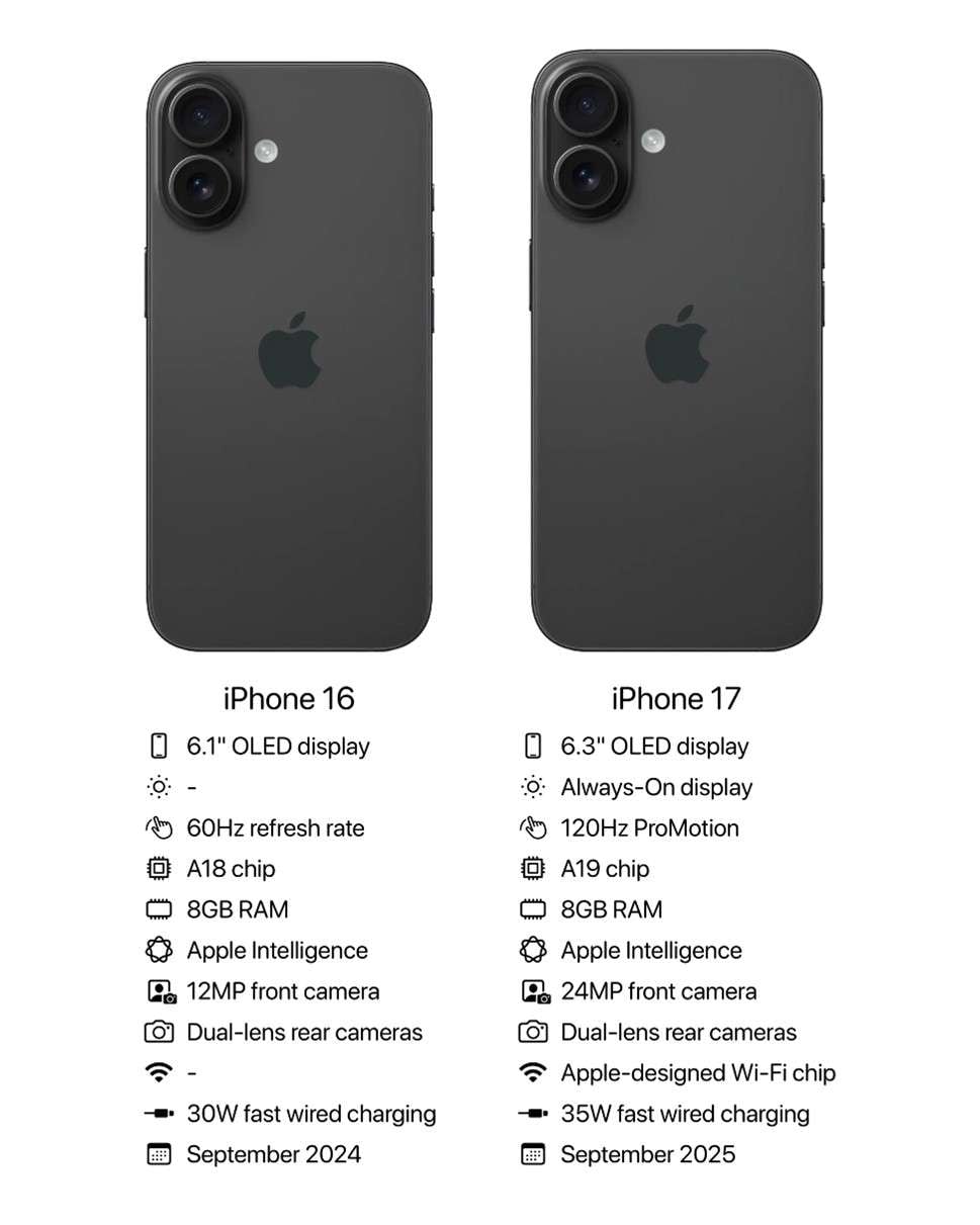 iphone 17 vs iphone 16 feature compar