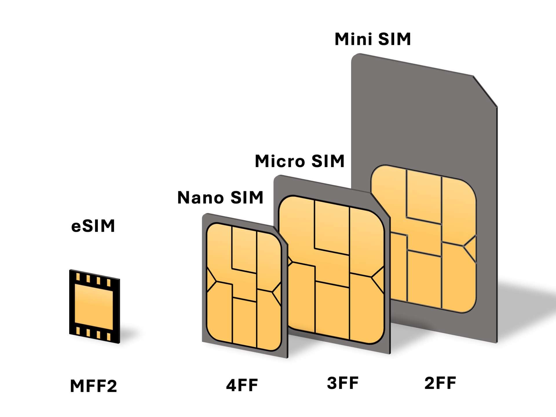 what is sim