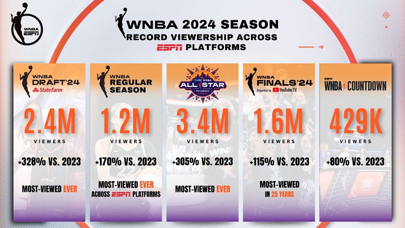 wnba 2024 season record viewership statistics chart