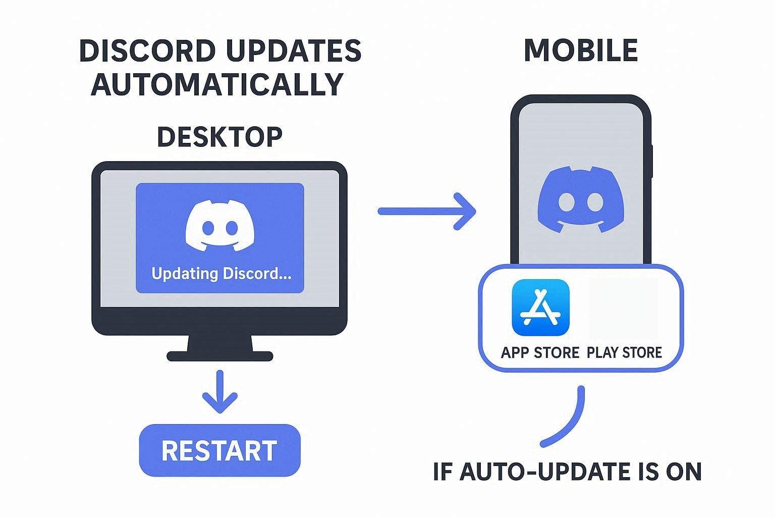 how discord is updated