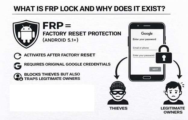 what is frp lock and why it exists