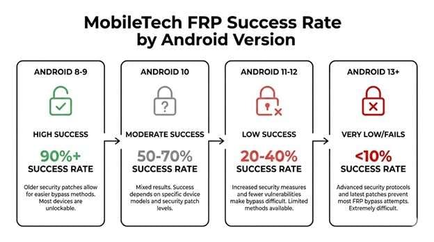 mobiletech frp success rate by android version