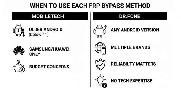 when to bypass frp with mobiletech vs dr.fone