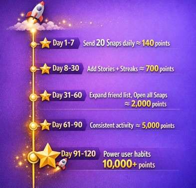 how to increase your snap score