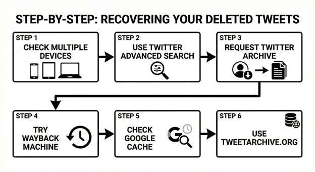 step-by-step recovering your deleted tweets