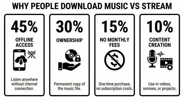 why people download music vs stream infographic