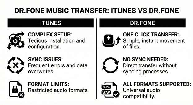 itunes vs drfone