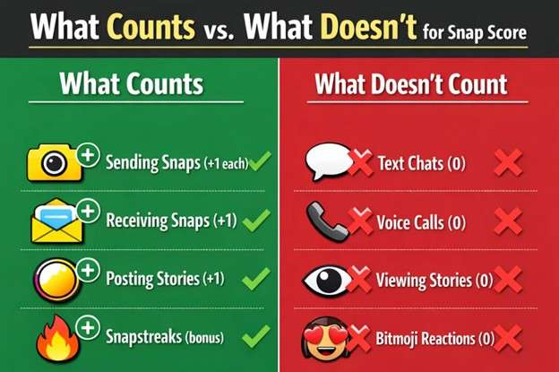 what counts for snap score