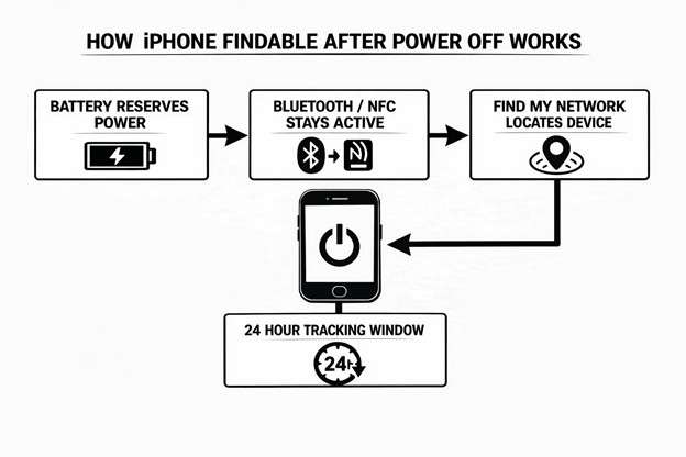 how iphone findable after powering off works