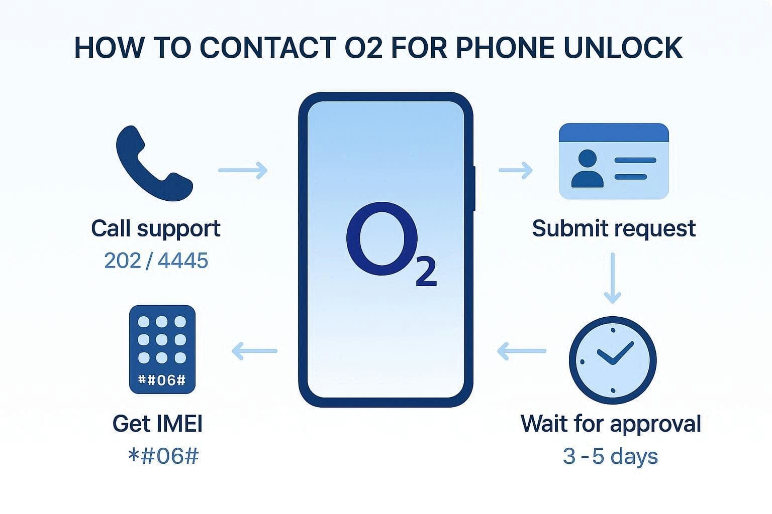how do i unlock an o2 phone