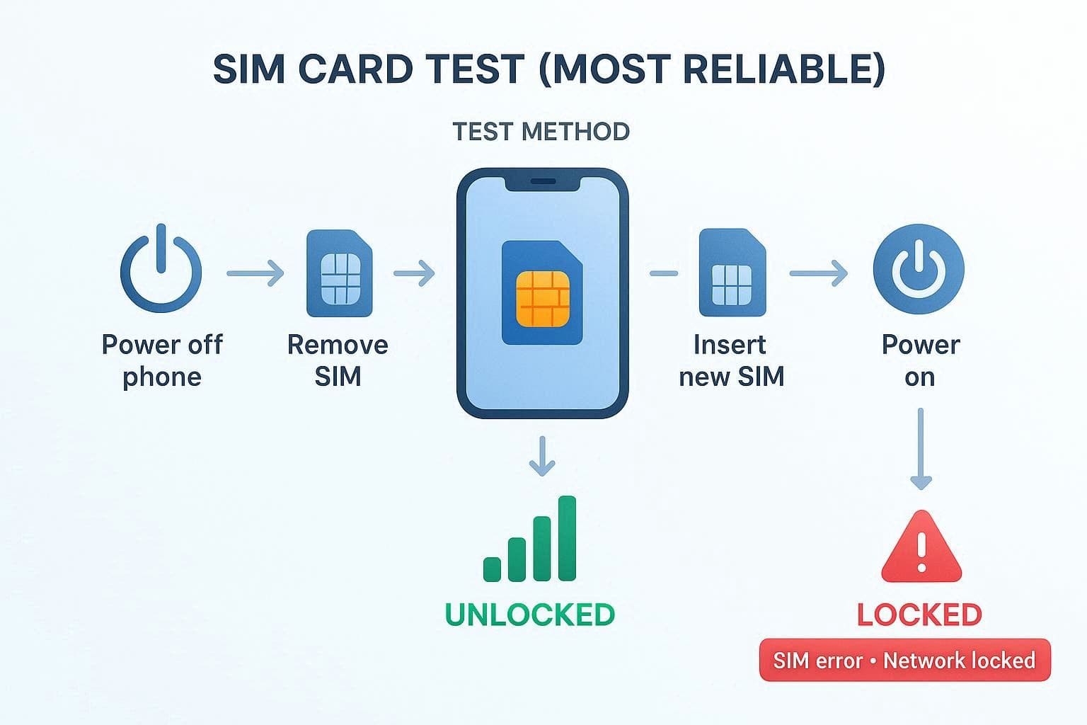 how to unlock phone to all networks for free