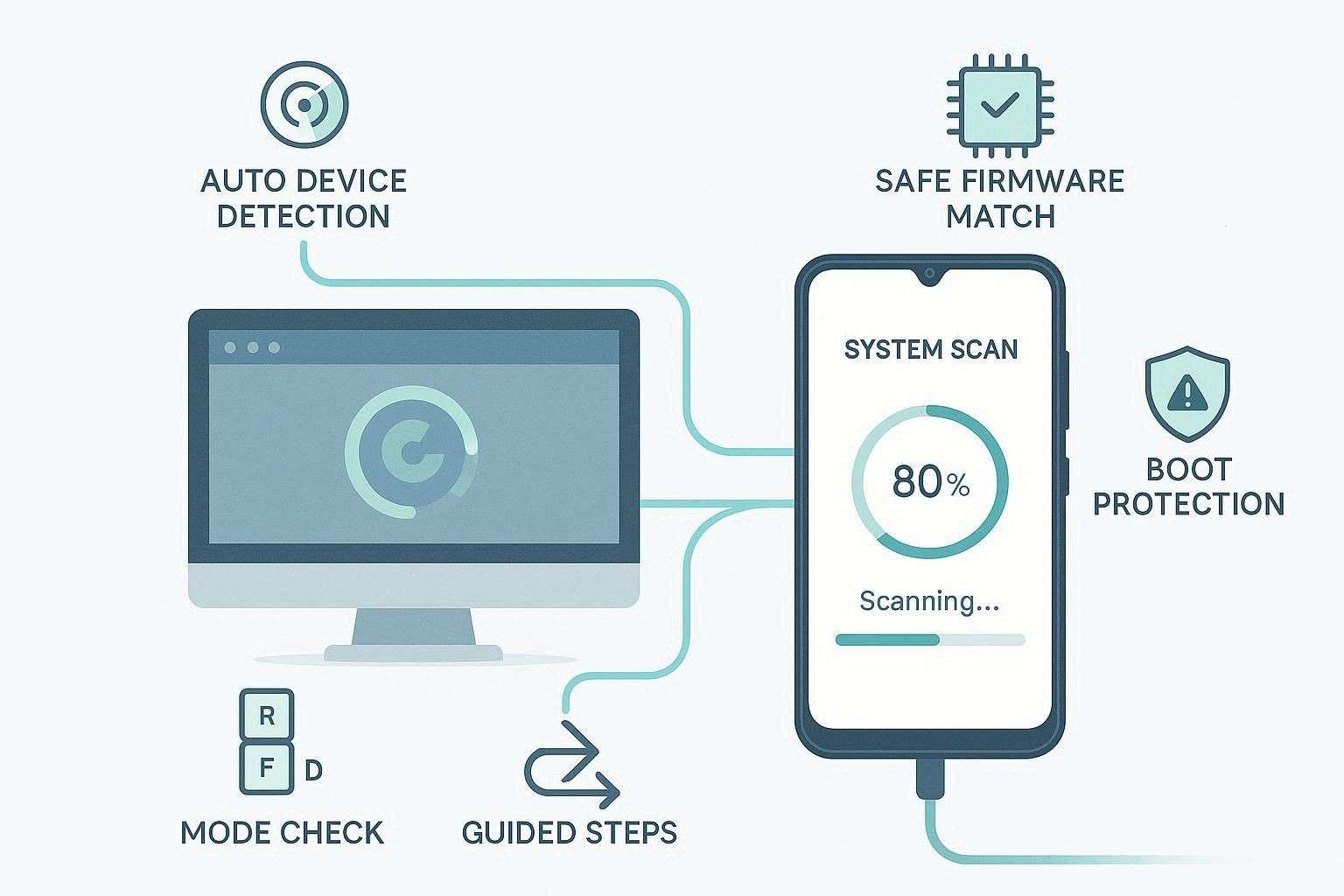 perks of smart device detection