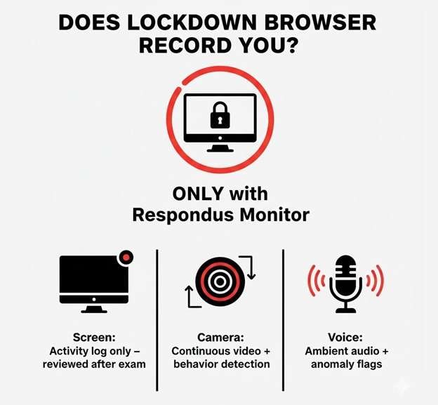 does lockdown browser record you