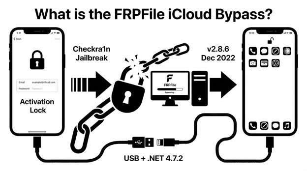 what is the frpfile icloud bypass tool