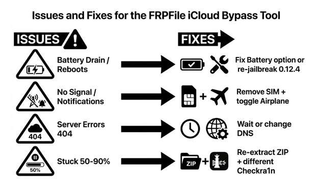 common issues with frpfile icloud bypass tool