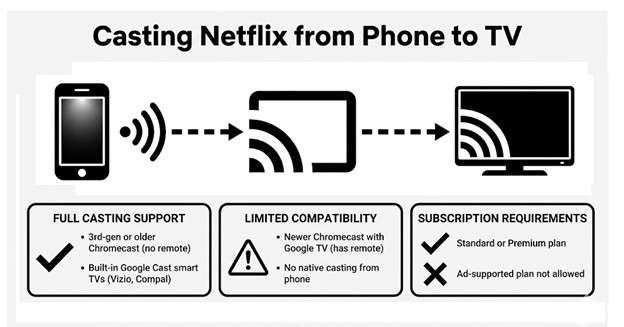 casting netflix from phone to tv