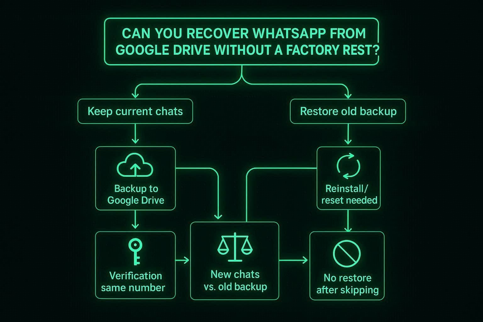 can you recover drive backups
