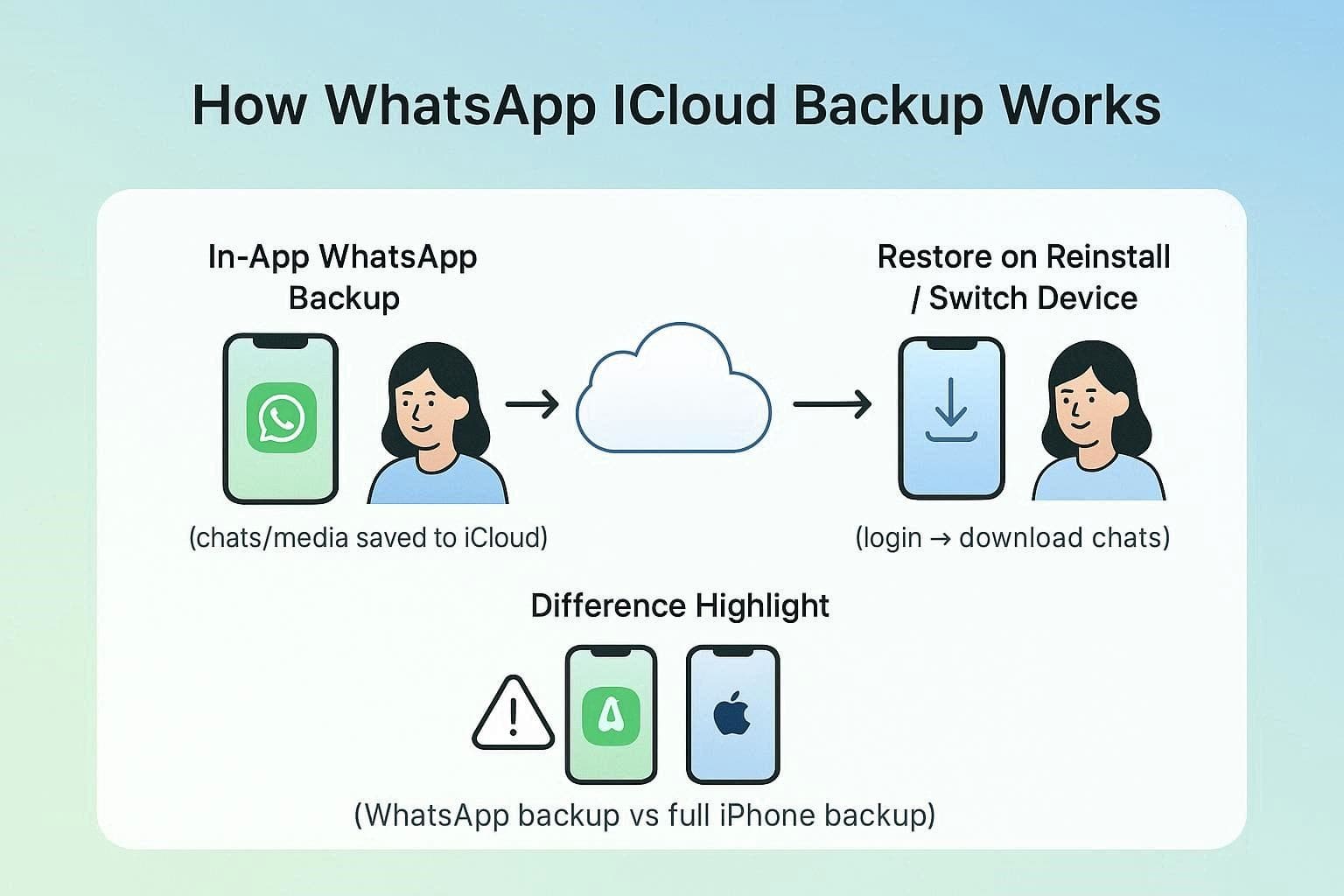 how whatsapp backup works