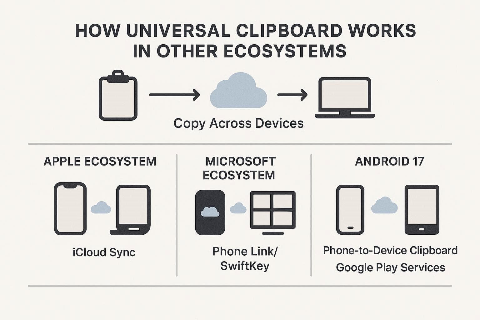 how the clipboard works