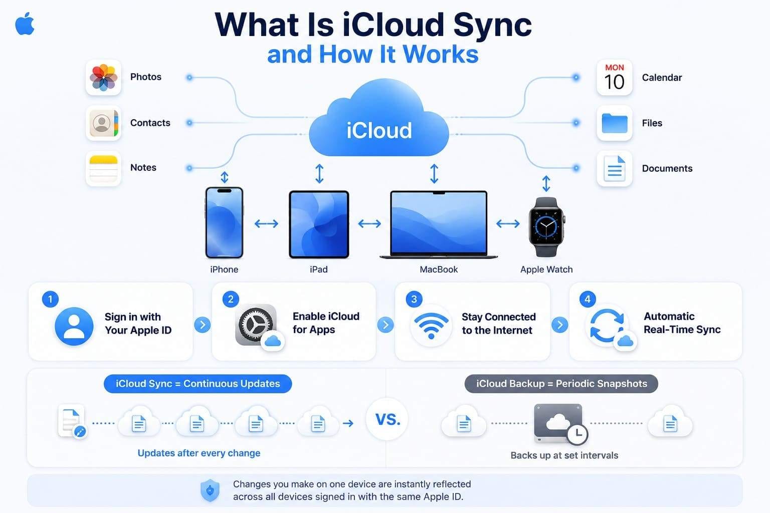 what is icloud sync