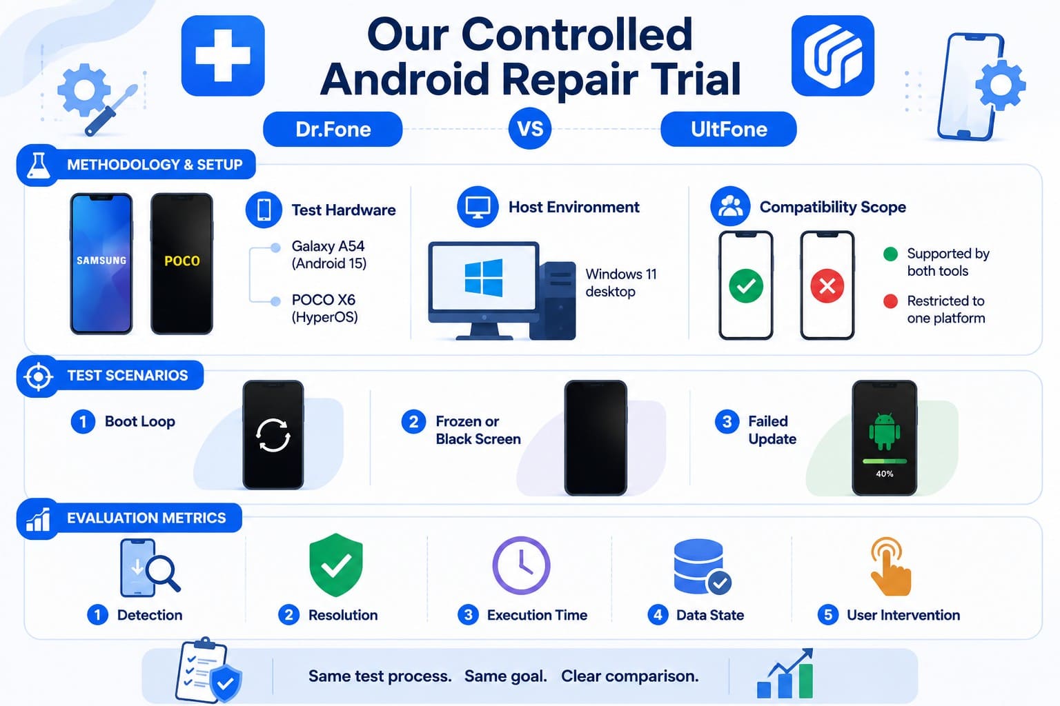 drfone vs ultfone android testing