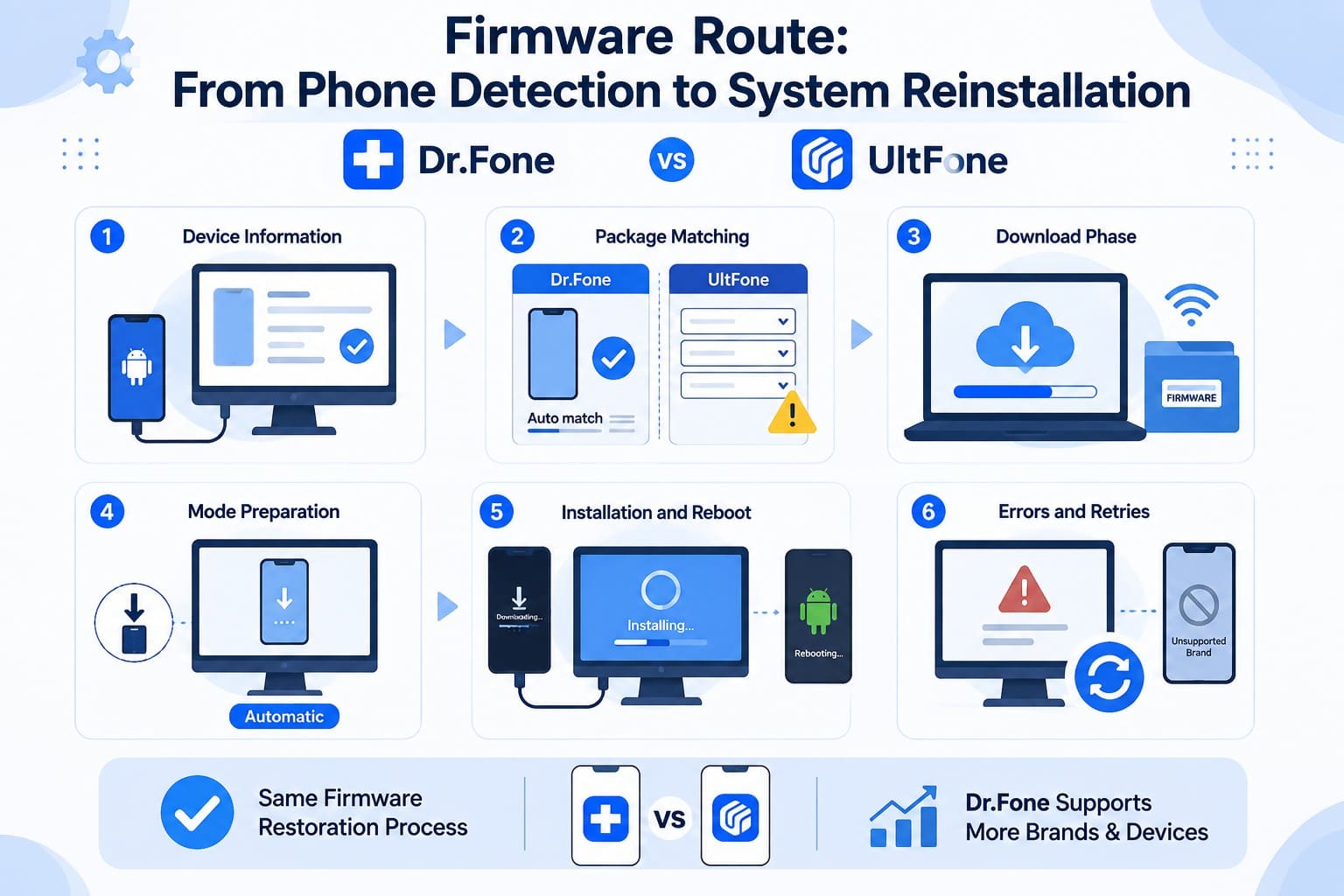 how drfone vs ultfone android works