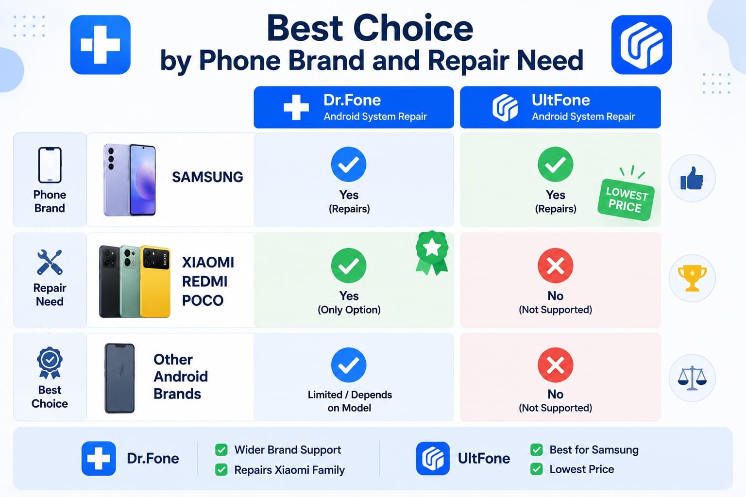 drfone vs ultfone android verdict