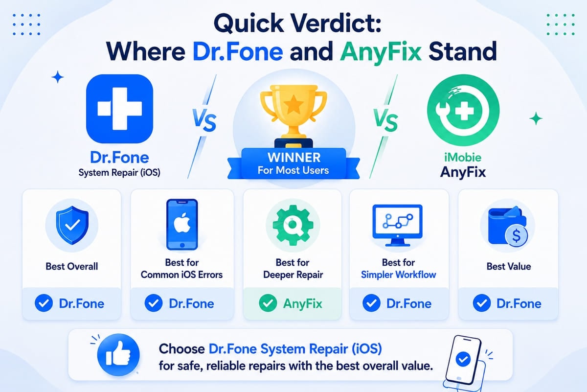 anyfix and drfone verdict