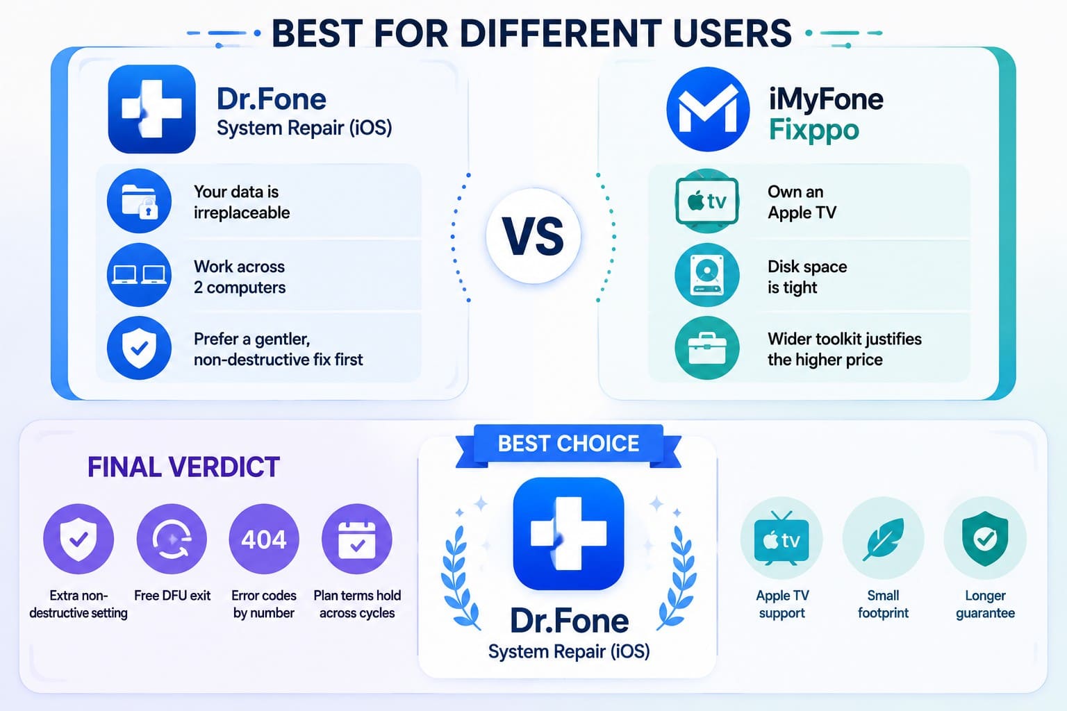 drfone vs Fixppo verdict